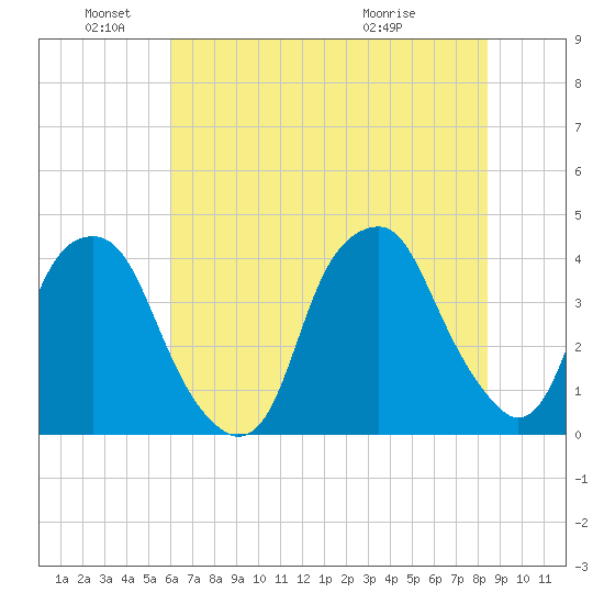 Bald Head Island tide chart for Saturday, June 19, 2021