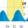 Bald Head Island tide chart for Saturday, June 19, 2021