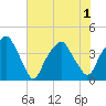 Bald Head Island tide chart for Tuesday, June 1, 2021