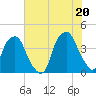 Bald Head Island tide chart for Sunday, June 20, 2021