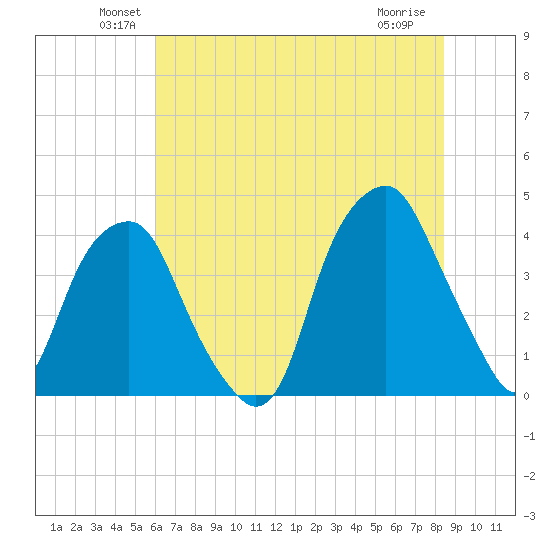 Bald Head Island tide chart for Monday, June 21, 2021