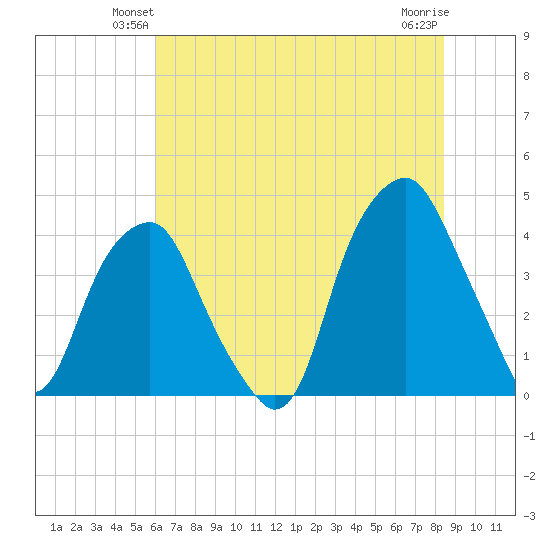 Bald Head Island tide chart for Tuesday, June 22, 2021