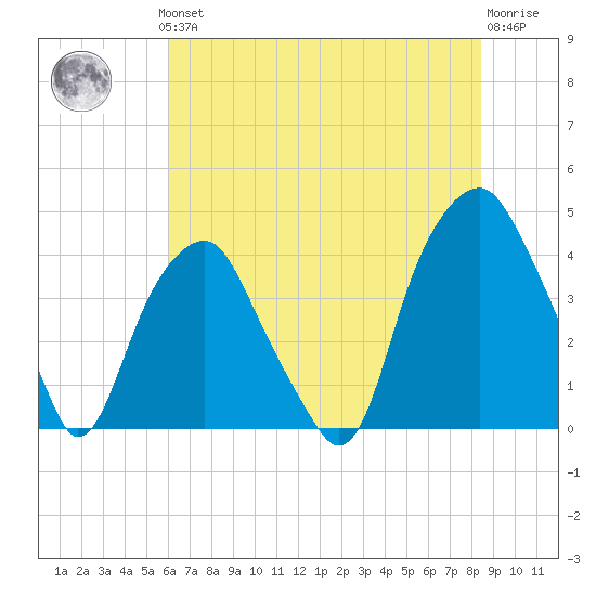 Bald Head Island tide chart for Thursday, June 24, 2021