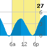 Bald Head Island tide chart for Sunday, June 27, 2021