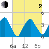 Bald Head Island tide chart for Wednesday, June 2, 2021