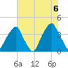 Bald Head Island tide chart for Sunday, June 6, 2021