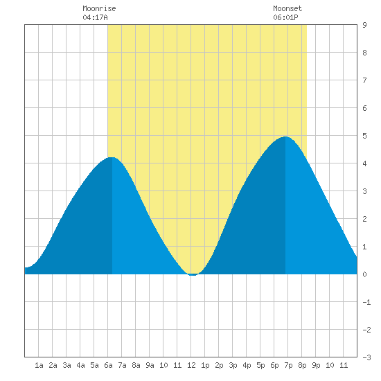 Bald Head Island tide chart for Monday, June 7, 2021