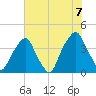 Bald Head Island tide chart for Monday, June 7, 2021