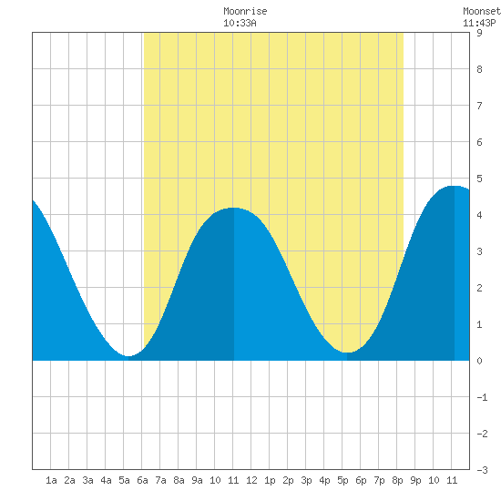 Bald Head Island tide chart for Wednesday, July 14, 2021