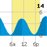 Bald Head Island tide chart for Wednesday, July 14, 2021