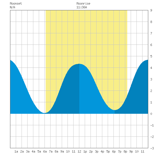 Bald Head Island tide chart for Thursday, July 15, 2021