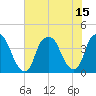 Bald Head Island tide chart for Thursday, July 15, 2021