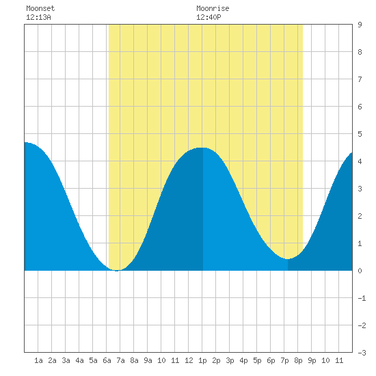 Bald Head Island tide chart for Friday, July 16, 2021