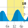 Bald Head Island tide chart for Sunday, July 18, 2021