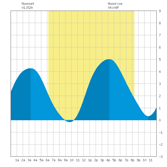 Bald Head Island tide chart for Monday, July 19, 2021