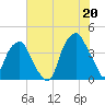 Bald Head Island tide chart for Tuesday, July 20, 2021