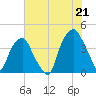 Bald Head Island tide chart for Wednesday, July 21, 2021