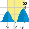 Bald Head Island tide chart for Thursday, July 22, 2021