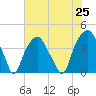 Bald Head Island tide chart for Sunday, July 25, 2021