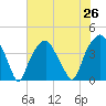 Bald Head Island tide chart for Monday, July 26, 2021