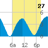 Bald Head Island tide chart for Tuesday, July 27, 2021