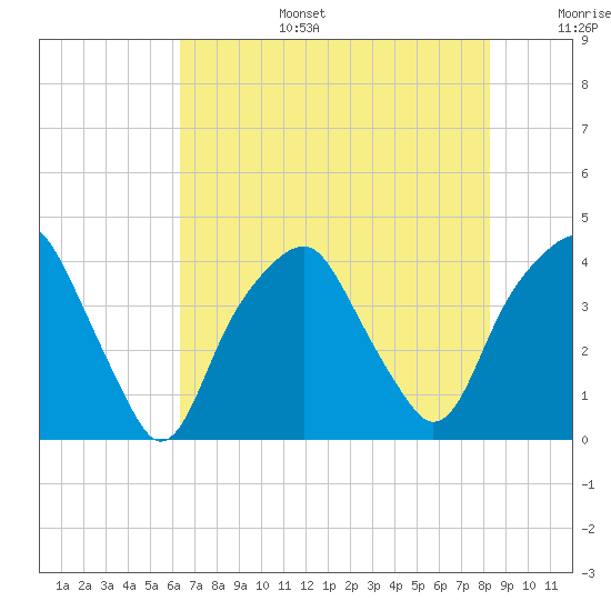 Bald Head Island tide chart for Wednesday, July 28, 2021