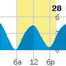 Bald Head Island tide chart for Wednesday, July 28, 2021