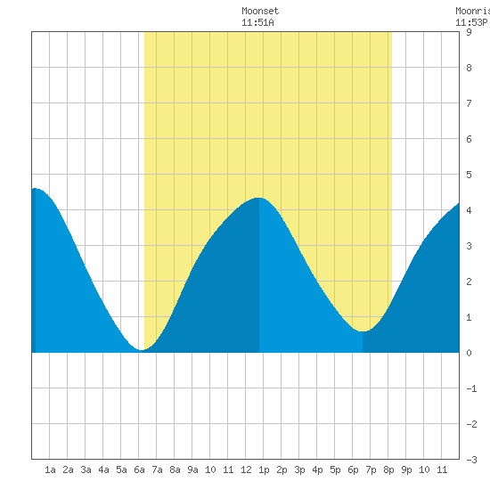 Bald Head Island tide chart for Thursday, July 29, 2021