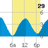 Bald Head Island tide chart for Thursday, July 29, 2021