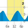 Bald Head Island tide chart for Friday, July 2, 2021