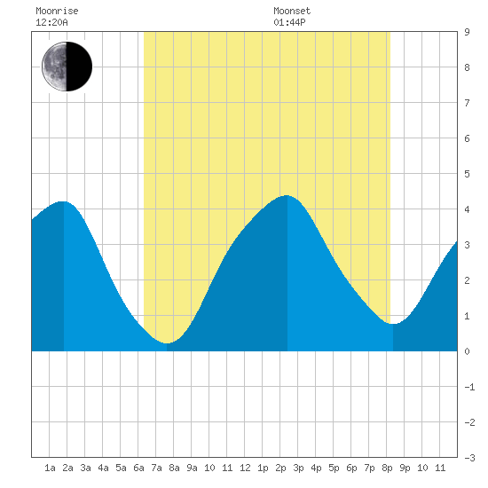 Bald Head Island tide chart for Saturday, July 31, 2021