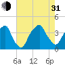 Bald Head Island tide chart for Saturday, July 31, 2021