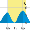 Bald Head Island tide chart for Tuesday, July 6, 2021