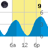 Bald Head Island tide chart for Friday, July 9, 2021