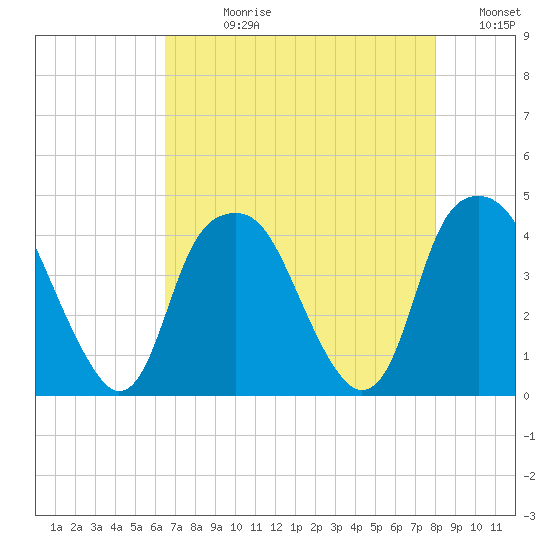 Bald Head Island tide chart for Wednesday, August 11, 2021
