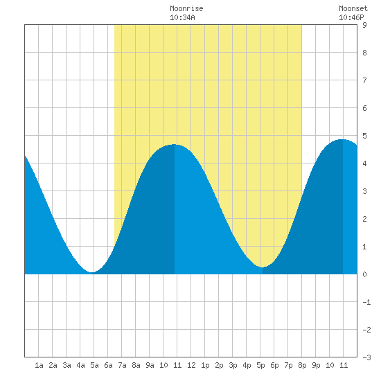 Bald Head Island tide chart for Thursday, August 12, 2021