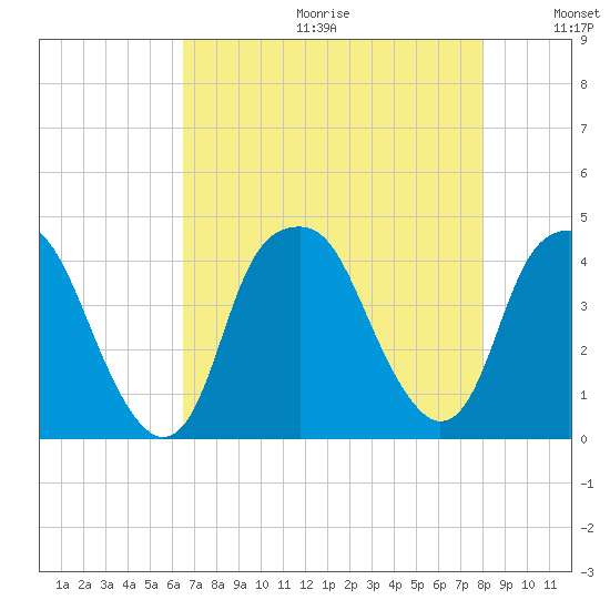 Bald Head Island tide chart for Friday, August 13, 2021