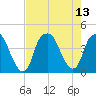 Bald Head Island tide chart for Friday, August 13, 2021