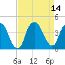Bald Head Island tide chart for Saturday, August 14, 2021