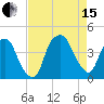 Bald Head Island tide chart for Sunday, August 15, 2021