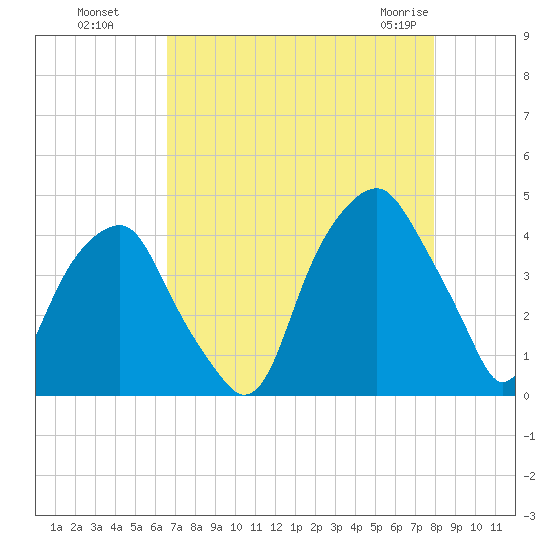 Bald Head Island tide chart for Wednesday, August 18, 2021