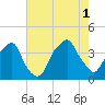 Bald Head Island tide chart for Sunday, August 1, 2021