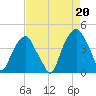 Bald Head Island tide chart for Friday, August 20, 2021