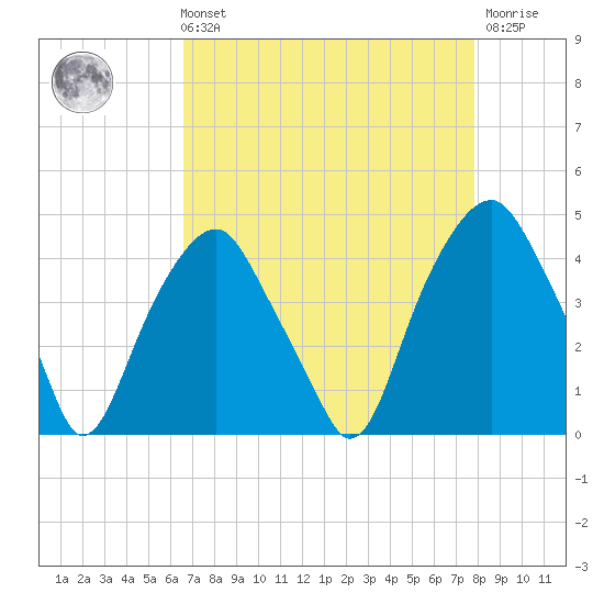 Bald Head Island tide chart for Sunday, August 22, 2021