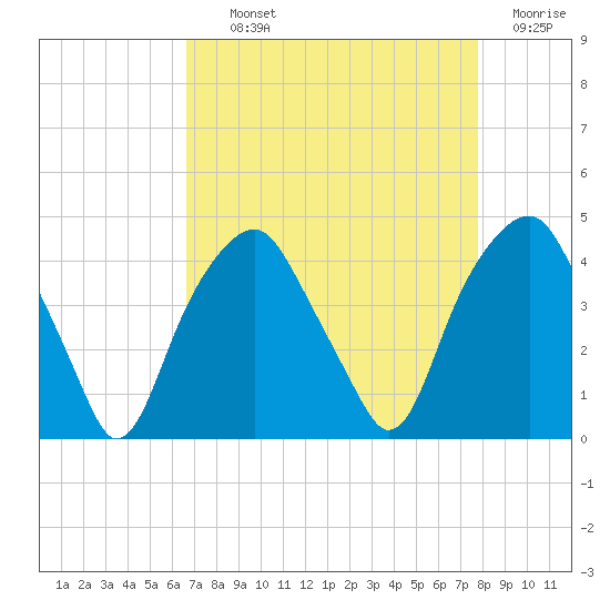 Bald Head Island tide chart for Tuesday, August 24, 2021