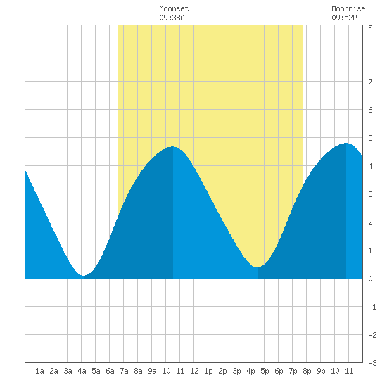 Bald Head Island tide chart for Wednesday, August 25, 2021