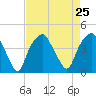 Bald Head Island tide chart for Wednesday, August 25, 2021
