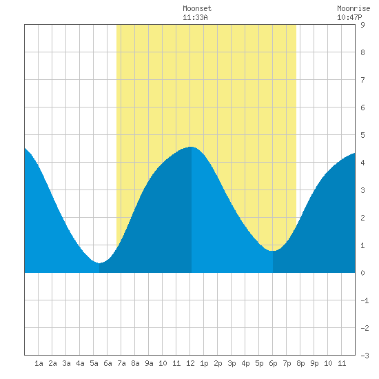 Bald Head Island tide chart for Friday, August 27, 2021