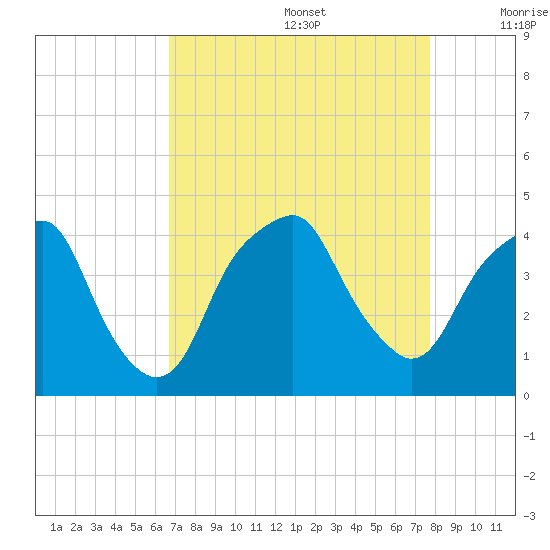 Bald Head Island tide chart for Saturday, August 28, 2021