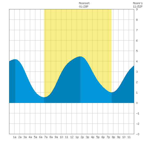 Bald Head Island tide chart for Sunday, August 29, 2021